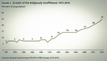 Pew Research: Why Americans are Leaving Religion—and Why They’re Unlikely to Come Back