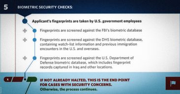 The Current Vetting Process for Refugees Seeking to Be Resettled In the United States